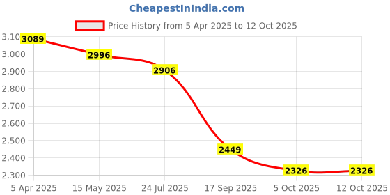 tatacliq.com Flat N Heels Women's Silver Cross Strap Stilettos flat n heels Price History Graph from 5 Apr 2025 to 11 Oct 2025