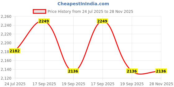 tatacliq.com Flat N Heels Women's Silver Sling Back Stilettos flat n heels Price History Graph from 24 Jul 2025 to 28 Nov 2025