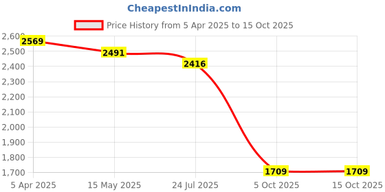 tatacliq.com Flat N Heels Women's Tan Ankle Strap Sandals flat n heels Price History Graph from 5 Apr 2025 to 15 Oct 2025