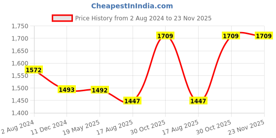 tatacliq.com Flat N Heels Women's Tan Casual Loafers flat n heels Price History Graph from 2 Aug 2024 to 23 Nov 2025