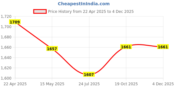 tatacliq.com Flat N Heels Women's Tan Derby Boots flat n heels Price History Graph from 22 Apr 2025 to 3 Dec 2025