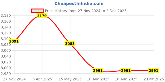 tatacliq.com Flat N Heels Women's White Ankle Strap Sandals flat n heels Price History Graph from 27 Nov 2024 to 2 Dec 2025