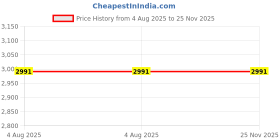 tatacliq.com Flat N Heels Women's White Ankle Strap Sandals flat n heels Price History Graph from 4 Aug 2025 to 24 Nov 2025