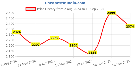 tatacliq.com Flat N Heels Women's White Casual Wedges flat n heels Price History Graph from 2 Aug 2024 to 18 Sep 2025