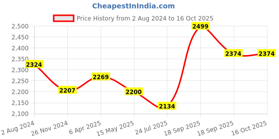 tatacliq.com Flat N Heels Women's White Casual Wedges flat n heels Price History Graph from 2 Aug 2024 to 15 Oct 2025