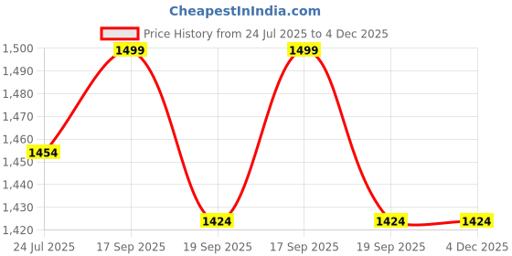 tatacliq.com Flat n Heels Women's White Loafers flat n heels Price History Graph from 24 Jul 2025 to 3 Dec 2025