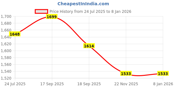 tatacliq.com Flat N Heels Women's White Peeptoe Wedges flat n heels Price History Graph from 24 Jul 2025 to 5 Jan 2026
