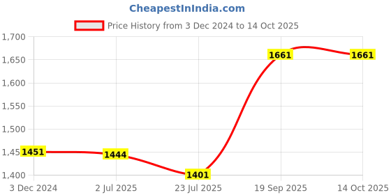 tatacliq.com Flat N Heels Women's White Wedge Loafers flat n heels Price History Graph from 3 Dec 2024 to 14 Oct 2025