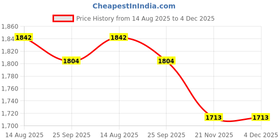 tatacliq.com Flat n Heels Women's Yellow Ankle Strap Sandals flat n heels Price History Graph from 14 Aug 2025 to 3 Dec 2025
