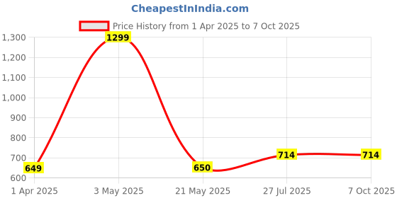 tatacliq.com Floatz by Bata Kids Black Back Strap Clogs floatz Price History Graph from 1 Apr 2025 to 7 Oct 2025