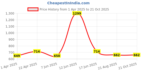 tatacliq.com Floatz by Bata Kids Blue Back Strap Clogs floatz Price History Graph from 1 Apr 2025 to 21 Oct 2025