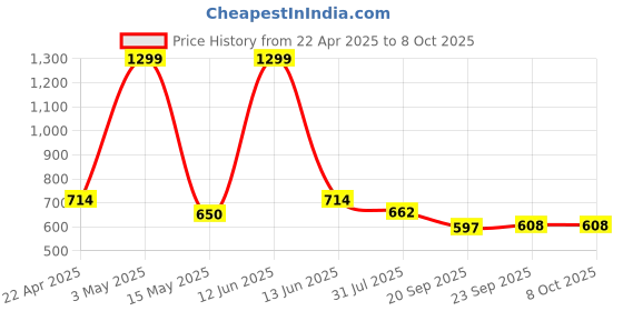 tatacliq.com Floatz by Bata Kids Blue Back Strap Clogs floatz Price History Graph from 22 Apr 2025 to 7 Oct 2025