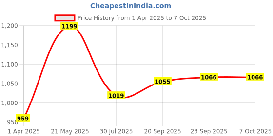 tatacliq.com Floatz by Bata Kids Blue Flip Flops floatz Price History Graph from 1 Apr 2025 to 7 Oct 2025