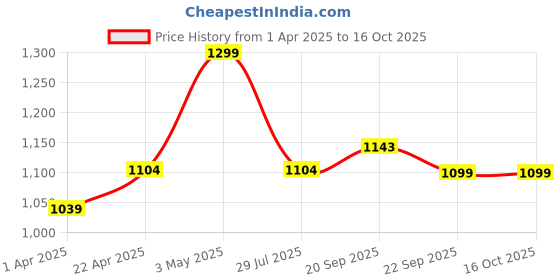tatacliq.com Floatz by Bata Kids Green Flip Flops floatz Price History Graph from 1 Apr 2025 to 14 Oct 2025
