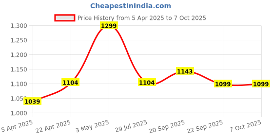 tatacliq.com Floatz by Bata Kids Green Slides floatz Price History Graph from 5 Apr 2025 to 7 Oct 2025
