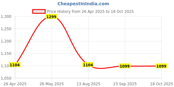 tatacliq.com Floatz by Bata Kids Green Slides floatz Price History Graph from 26 Apr 2025 to 17 Oct 2025