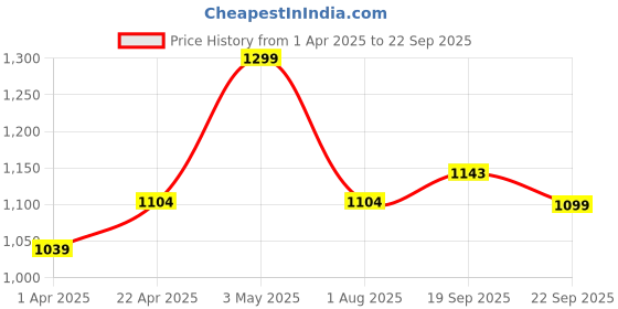 tatacliq.com Floatz by Bata Kids Peach Flip Flops floatz Price History Graph from 1 Apr 2025 to 22 Sep 2025
