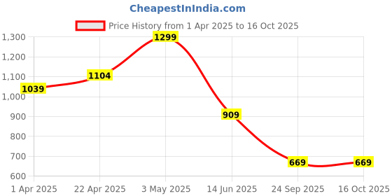 tatacliq.com Floatz by Bata Kids Pink Flip Flops floatz Price History Graph from 1 Apr 2025 to 15 Oct 2025