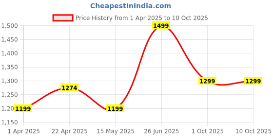 tatacliq.com Floatz by Bata Men's 2.0 Beige Slides floatz Price History Graph from 1 Apr 2025 to 9 Oct 2025