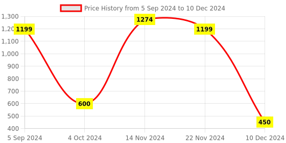tatacliq.com Floatz by Bata Men's 2.0 Green Slides floatz Price History Graph from 5 Sep 2024 to 10 Dec 2024