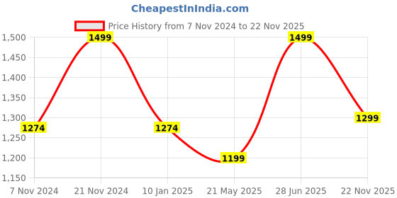 tatacliq.com Floatz by Bata Men's 2.0 TH Navy Flip Flops floatz Price History Graph from 7 Nov 2024 to 22 Nov 2025