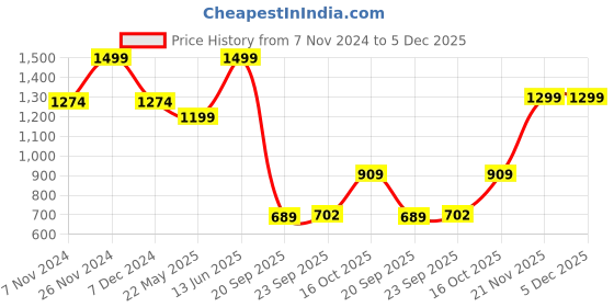 tatacliq.com Floatz by Bata Men's 2.0 TH Navy Flip Flops floatz Price History Graph from 7 Nov 2024 to 5 Dec 2025