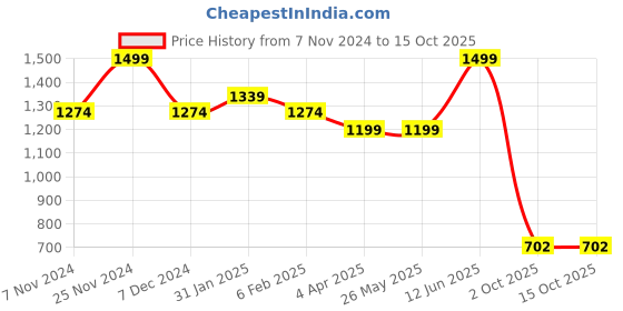 tatacliq.com Floatz by Bata Men's 2.0 TH Navy Flip Flops floatz Price History Graph from 7 Nov 2024 to 15 Oct 2025