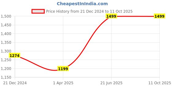 tatacliq.com Floatz by Bata Men's 2.0 TH Navy Flip Flops floatz Price History Graph from 21 Dec 2024 to 10 Oct 2025