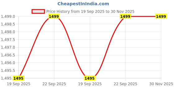 tatacliq.com Floatz by Bata Men's Black Flip Flops floatz Price History Graph from 19 Sep 2025 to 30 Nov 2025