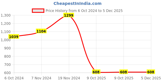 tatacliq.com Floatz by Bata Men's Blue Flip Flops bata Price History Graph from 6 Oct 2024 to 4 Dec 2025