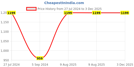 tatacliq.com Floatz by Bata Men's Blue Flip Flops floatz Price History Graph from 27 Jul 2024 to 2 Dec 2025