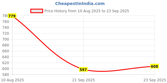 tatacliq.com Floatz by Bata Men's Blue Flip Flops bata Price History Graph from 10 Aug 2025 to 23 Sep 2025