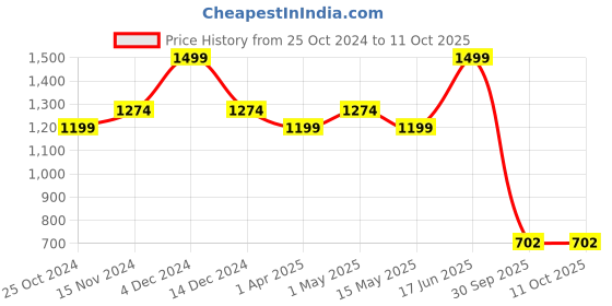 tatacliq.com Floatz by Bata Men's FLOATZ 2.0 TH Green Flip Flops bata Price History Graph from 25 Oct 2024 to 10 Oct 2025