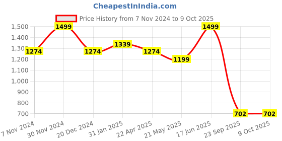 tatacliq.com Floatz by Bata Men's FLOATZ 2.0 TH Green Flip Flops bata Price History Graph from 7 Nov 2024 to 9 Oct 2025