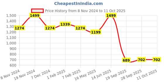tatacliq.com Floatz by Bata Men's FLOATZ 2.0 TH Green Flip Flops bata Price History Graph from 8 Nov 2024 to 10 Oct 2025