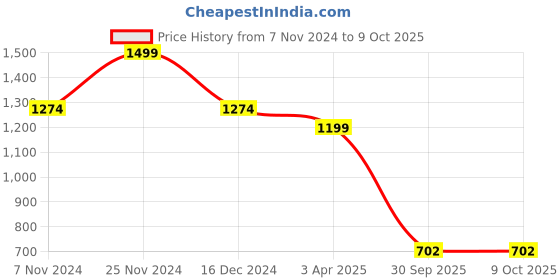 tatacliq.com Floatz by Bata Men's FLOATZ 2.0 TH Green Flip Flops bata Price History Graph from 7 Nov 2024 to 8 Oct 2025