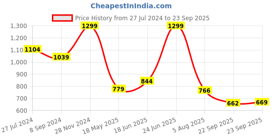 tatacliq.com Floatz by Bata Men's Grey Back Strap Clogs floatz Price History Graph from 27 Jul 2024 to 23 Sep 2025
