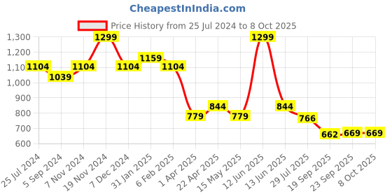 tatacliq.com Floatz by Bata Men's Grey Back Strap Clogs floatz Price History Graph from 25 Jul 2024 to 7 Oct 2025