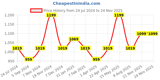 tatacliq.com Floatz by Bata Men's Olive Flip Flops bata Price History Graph from 24 Jul 2024 to 22 Nov 2025
