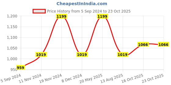 tatacliq.com Floatz by Bata Men's Olive Flip Flops bata Price History Graph from 5 Sep 2024 to 22 Oct 2025