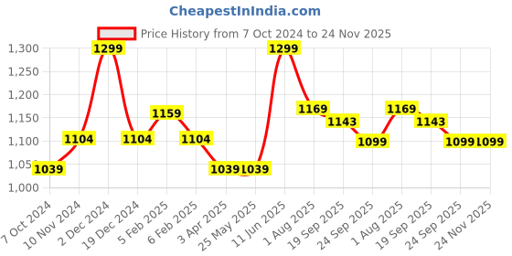 tatacliq.com Floatz by Bata Men's Olive Flip Flops bata Price History Graph from 7 Oct 2024 to 24 Nov 2025