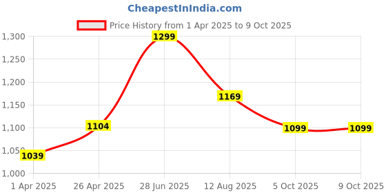 tatacliq.com Floatz by Bata Men's Olive Flip Flops bata Price History Graph from 1 Apr 2025 to 9 Oct 2025
