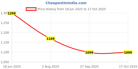 tatacliq.com Floatz by Bata Men's Olive Flip Flops bata Price History Graph from 18 Jun 2025 to 15 Oct 2025