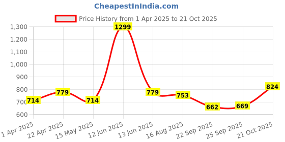 tatacliq.com Floatz by Bata Men's TH 2.0 E 24 Black Flip Flops floatz Price History Graph from 1 Apr 2025 to 21 Oct 2025