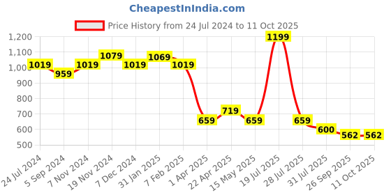 tatacliq.com Floatz by Bata Men's White Flip Flops bata Price History Graph from 24 Jul 2024 to 11 Oct 2025