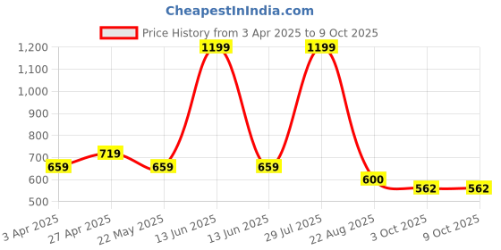 tatacliq.com Floatz by Bata Men's White Flip Flops bata Price History Graph from 3 Apr 2025 to 8 Oct 2025