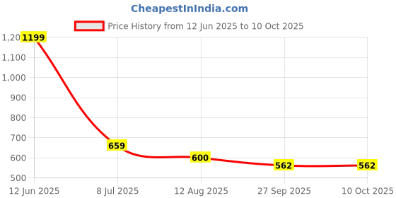 tatacliq.com Floatz by Bata Men's White Flip Flops bata Price History Graph from 12 Jun 2025 to 10 Oct 2025