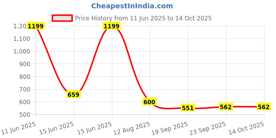 tatacliq.com Floatz by Bata Men's White Flip Flops bata Price History Graph from 11 Jun 2025 to 14 Oct 2025