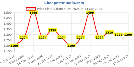 tatacliq.com Floatz by Bata Women's 2 Blue Slides bata Price History Graph from 5 Oct 2024 to 13 Oct 2025