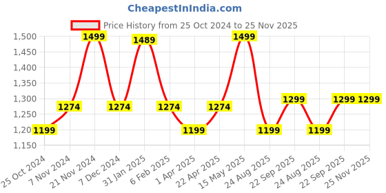 tatacliq.com Floatz by Bata Women's 2.0 Purple Slides floatz Price History Graph from 25 Oct 2024 to 25 Nov 2025